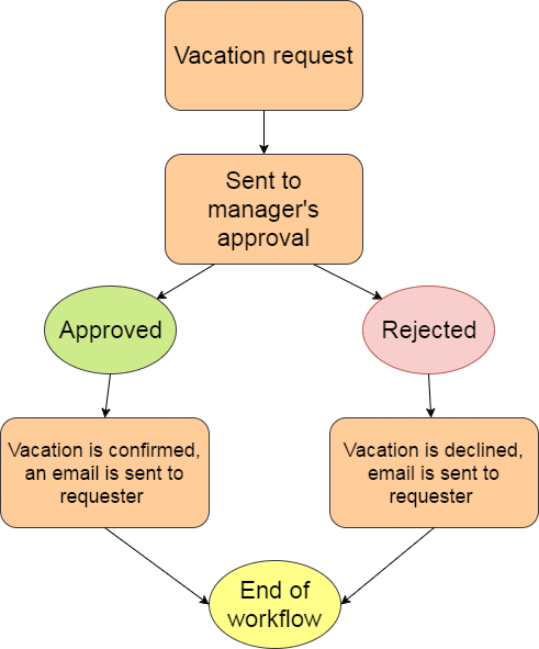 approval how workflow a to create sharepoint document in Basics Workflow SharePoint SharePoint   SharePoint Blog Blog