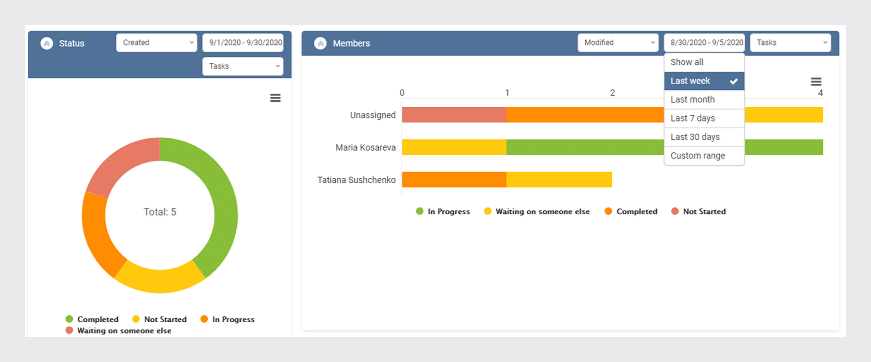 Modified Charts for Kanban Board