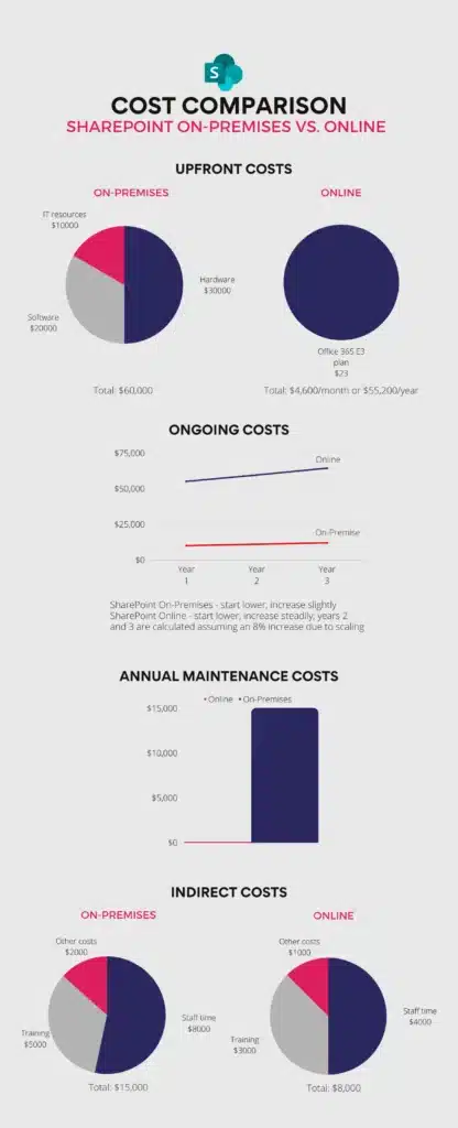 Cost comparison SharePoint On-premises vs. SharePoint Online