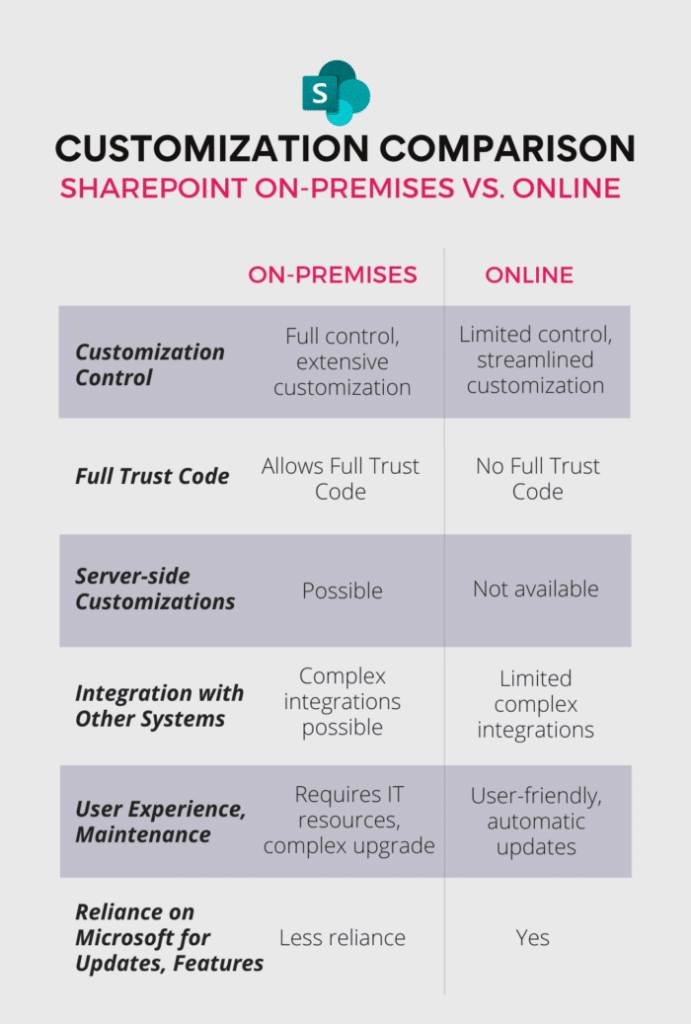 customisation comparison SharePoint Online vs. SharePoint on-premises