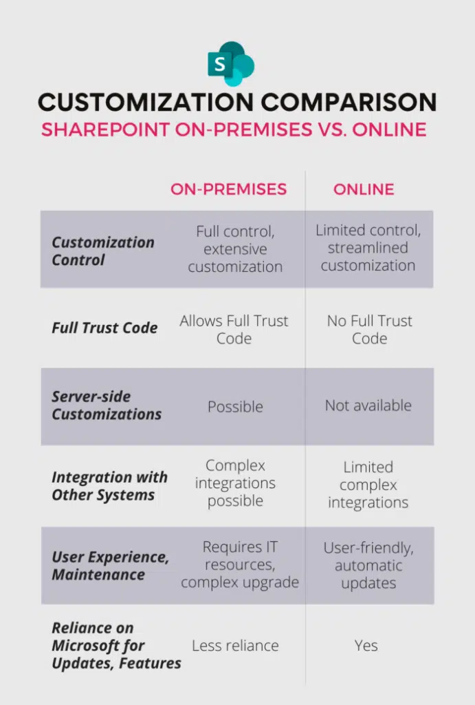 customisation comparison SharePoint Online vs. SharePoint on-premises