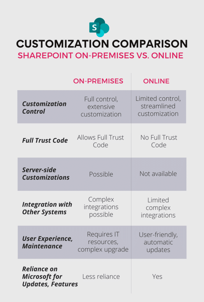 SharePoint On-Premises vs. SharePoint Online Explained
