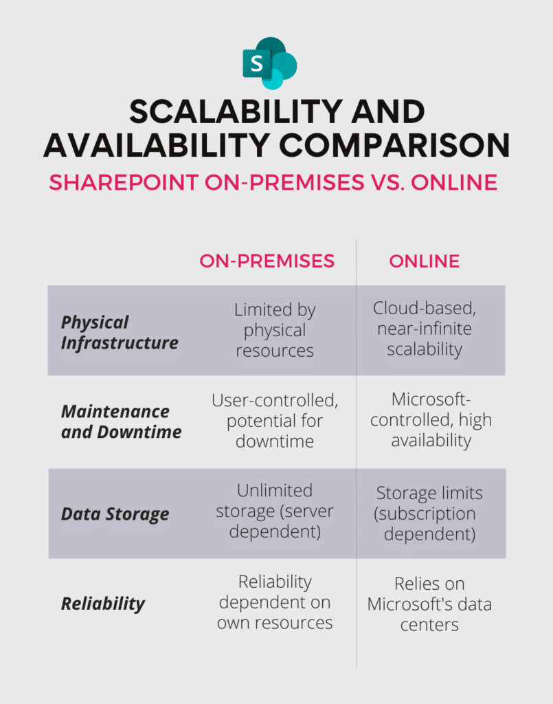 scalability comparison SharePoint Online vs. SharePoint on-premises