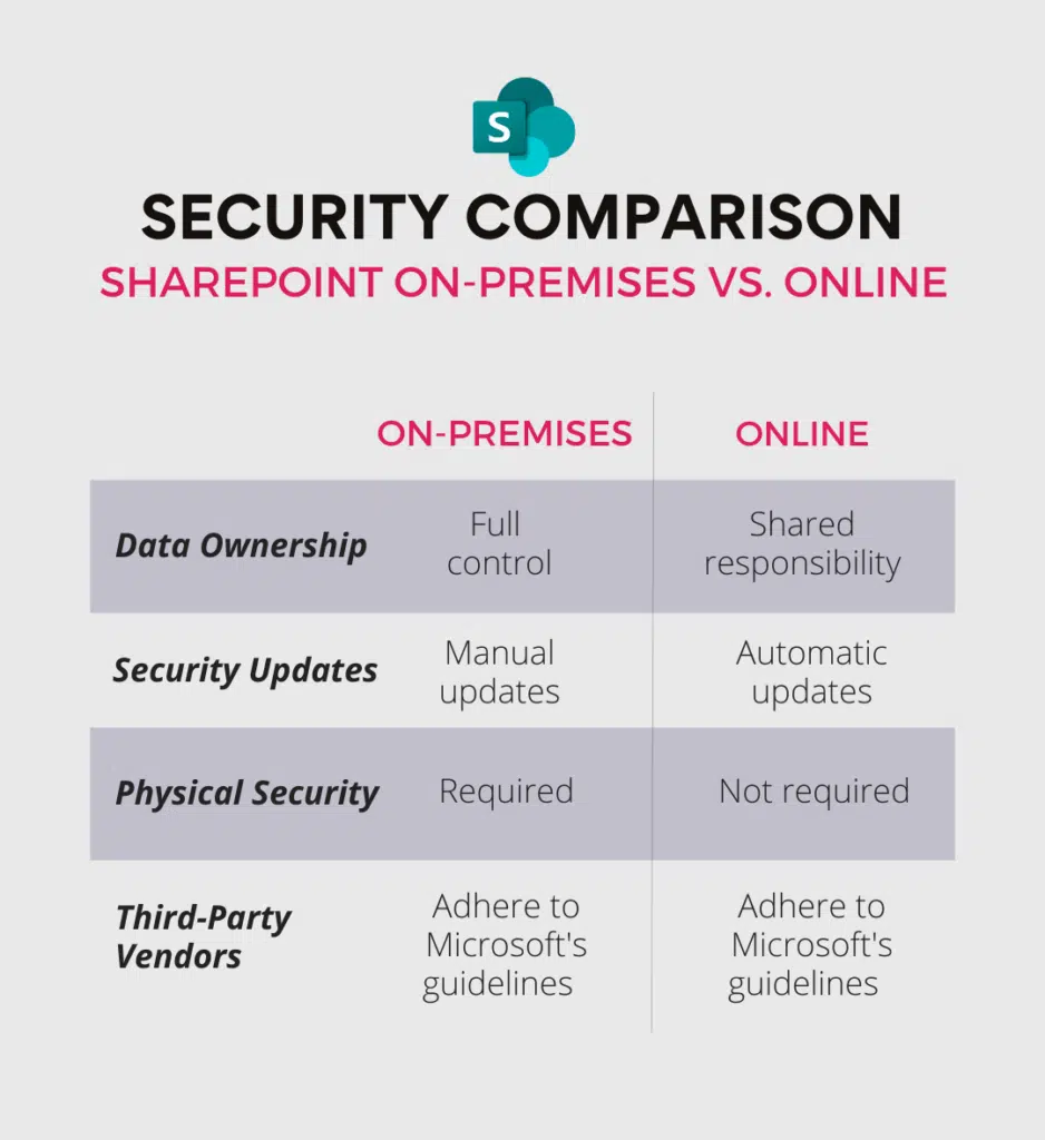 security comparison SharePoint Online vs. SharePoint on-premises