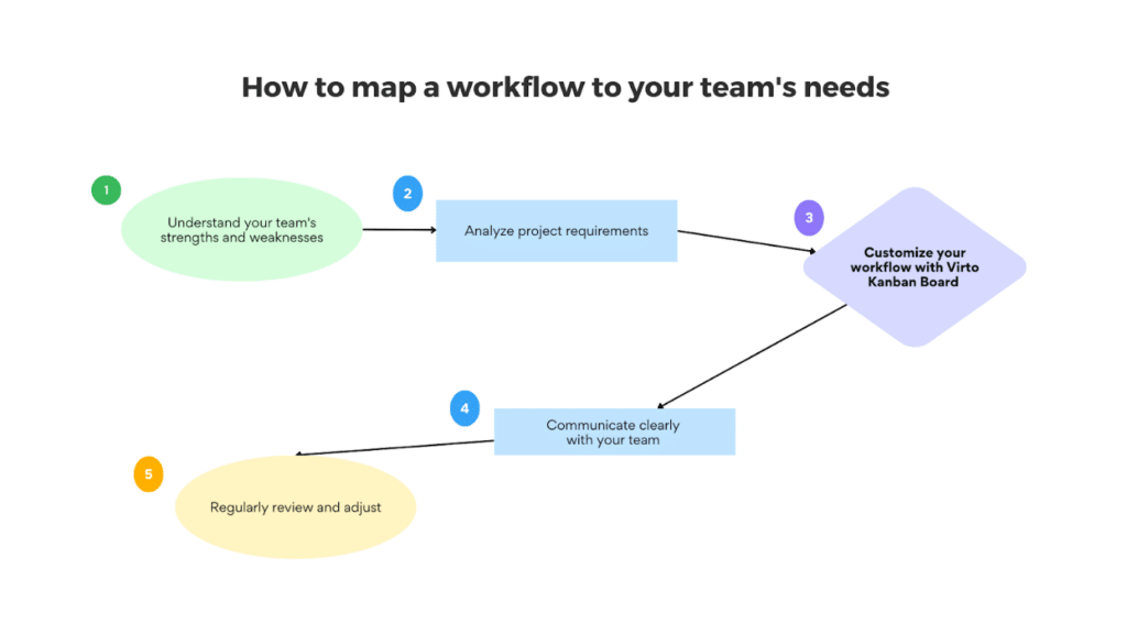 how to map a workflow to your team's needs