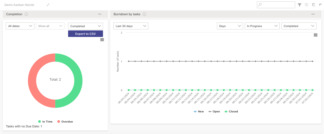 Example charts: “Completion” & “Burndown”.