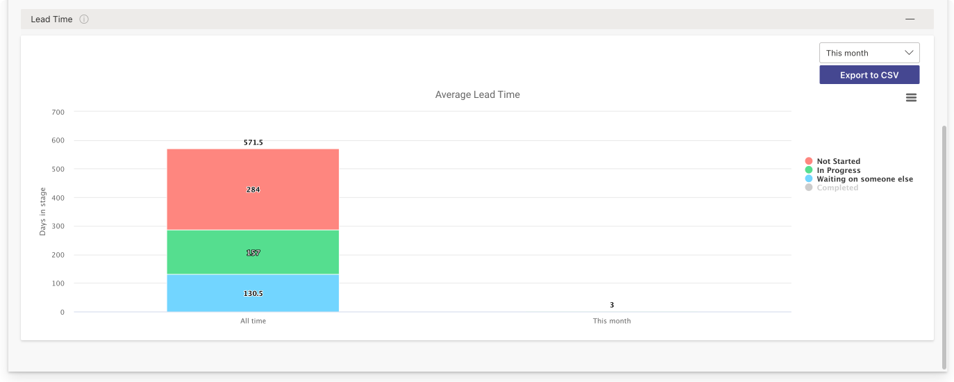 Example chart: “Lead Time”