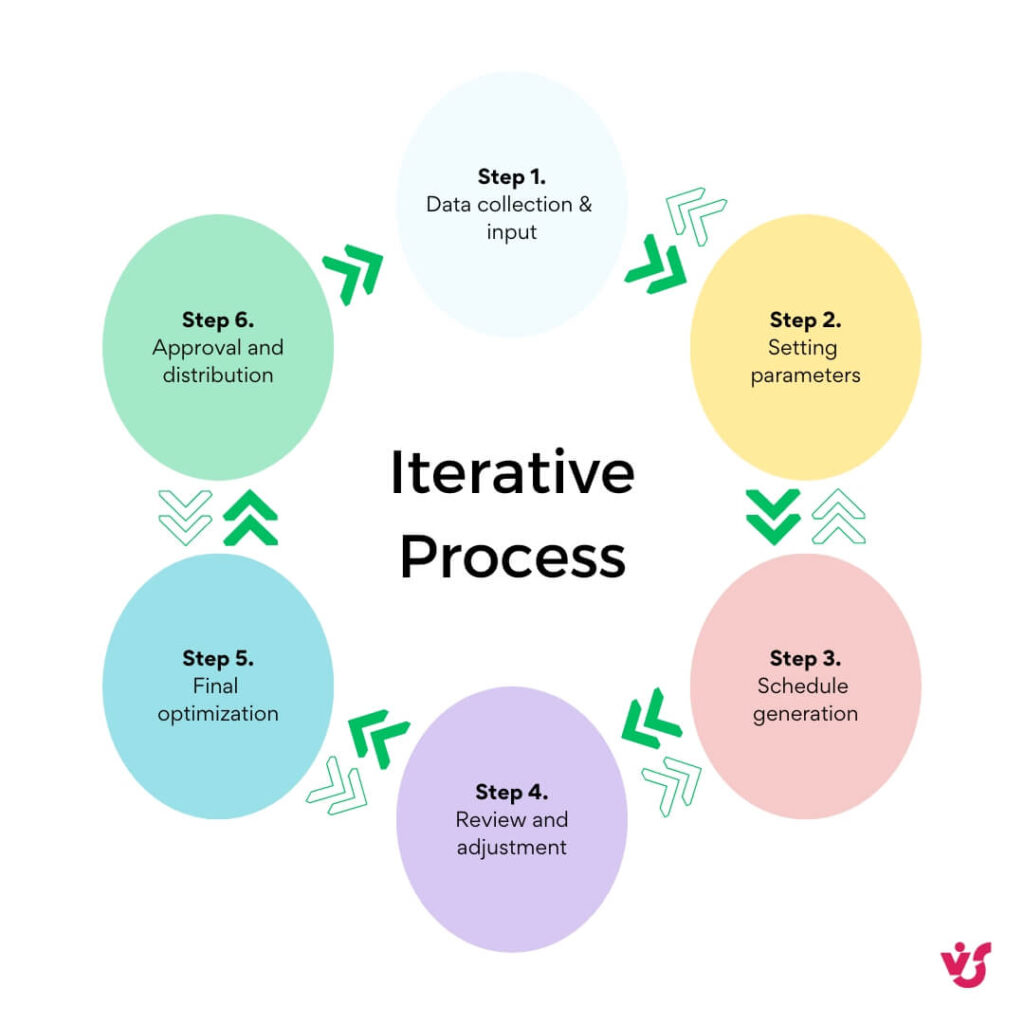 Iterative process diagram