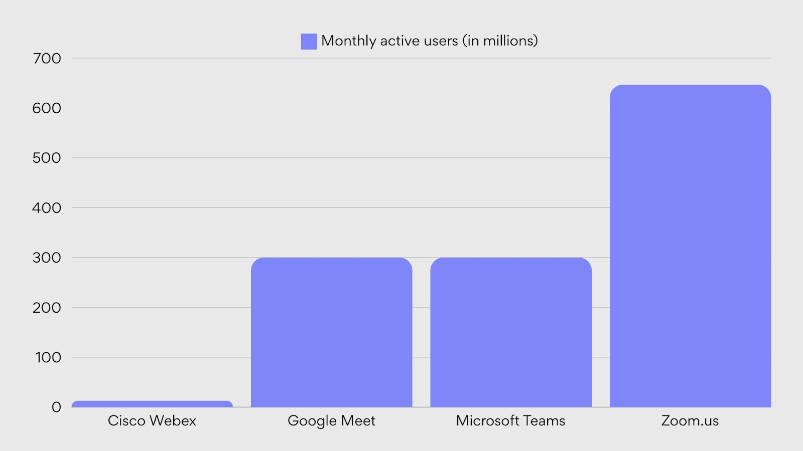 Top video conferencing apps: 2023 user count 