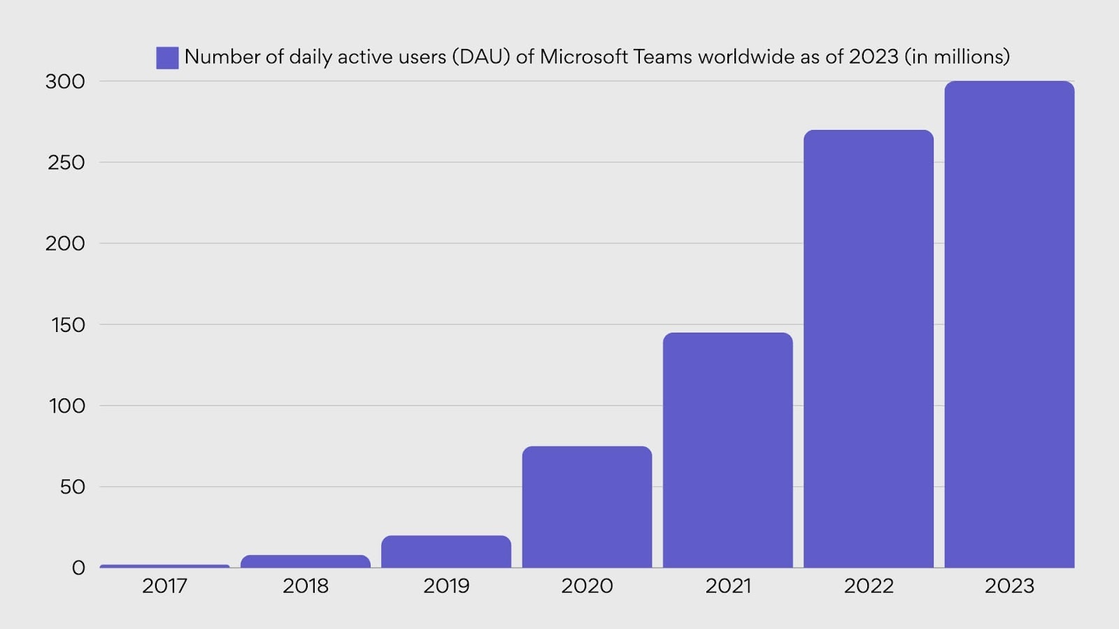 User count growth for Microsoft Teams.