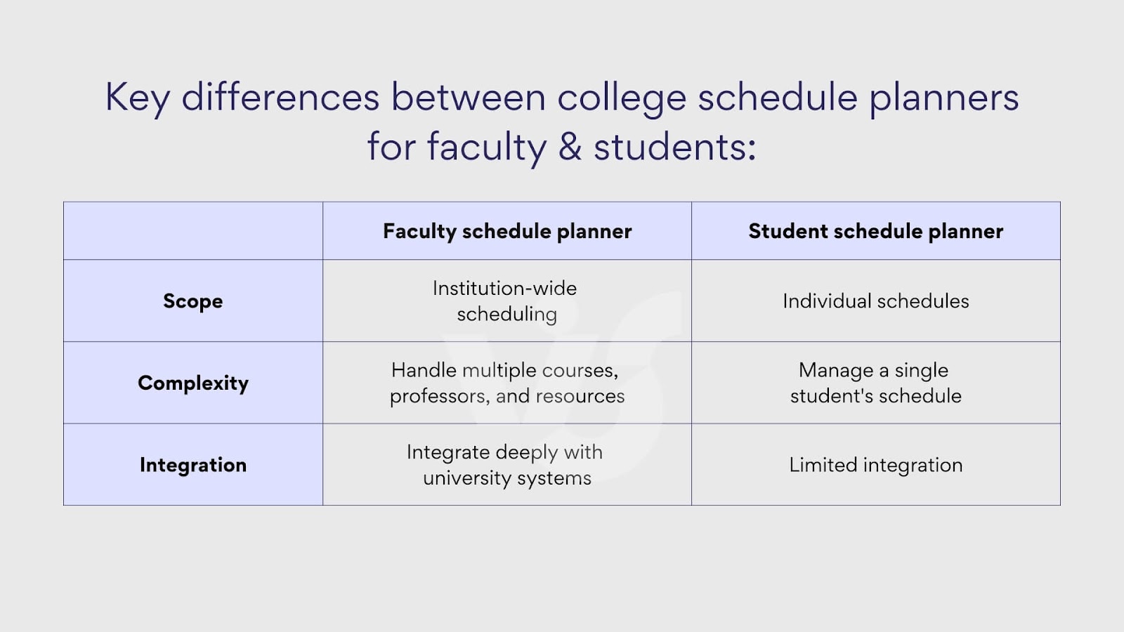 Table: Differences between a schedule maker for college faculty and students.