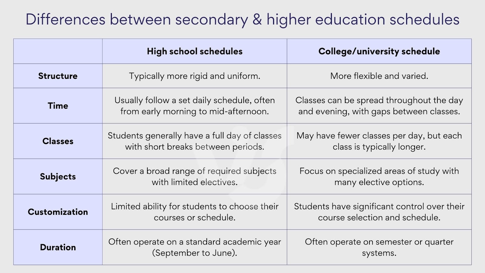 table: differences between secondary and higher education schedules