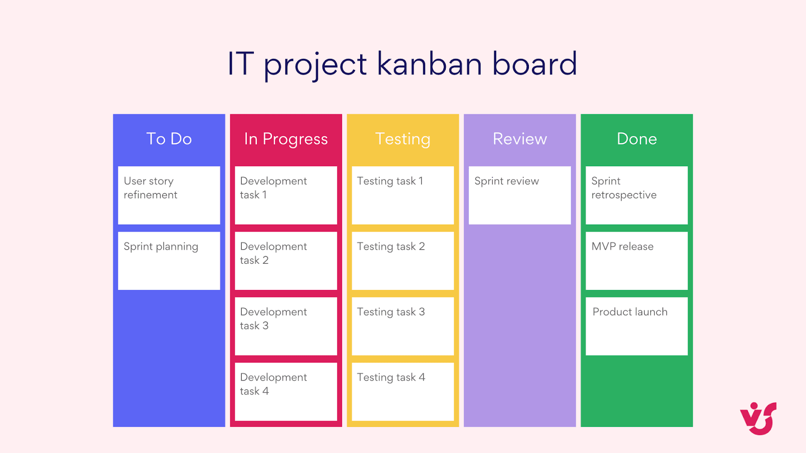 Agile IT kanban board. 