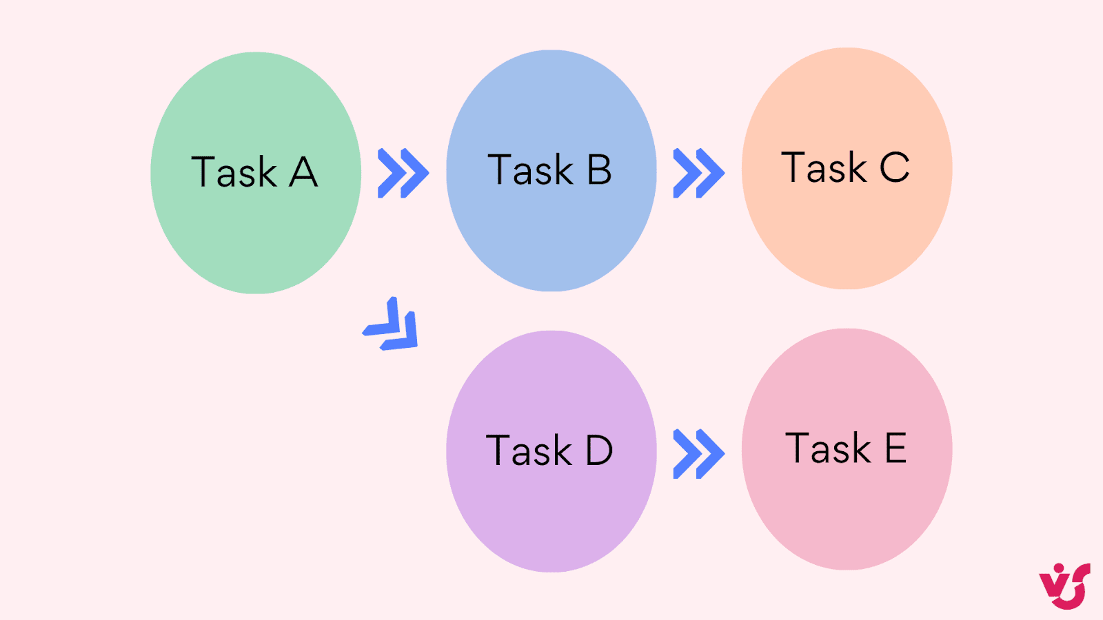 task dependencies