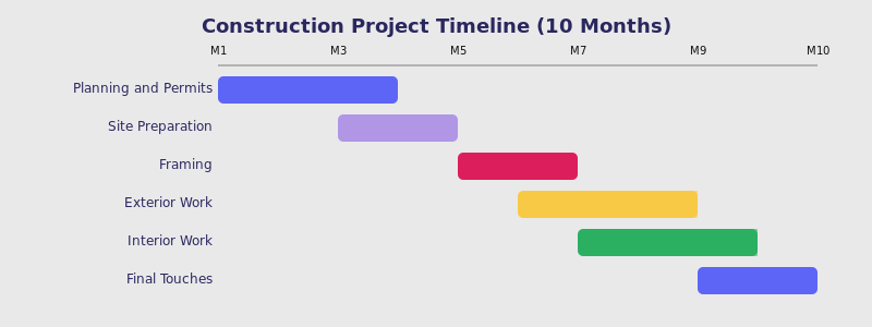 Example timeline for project management in construction.