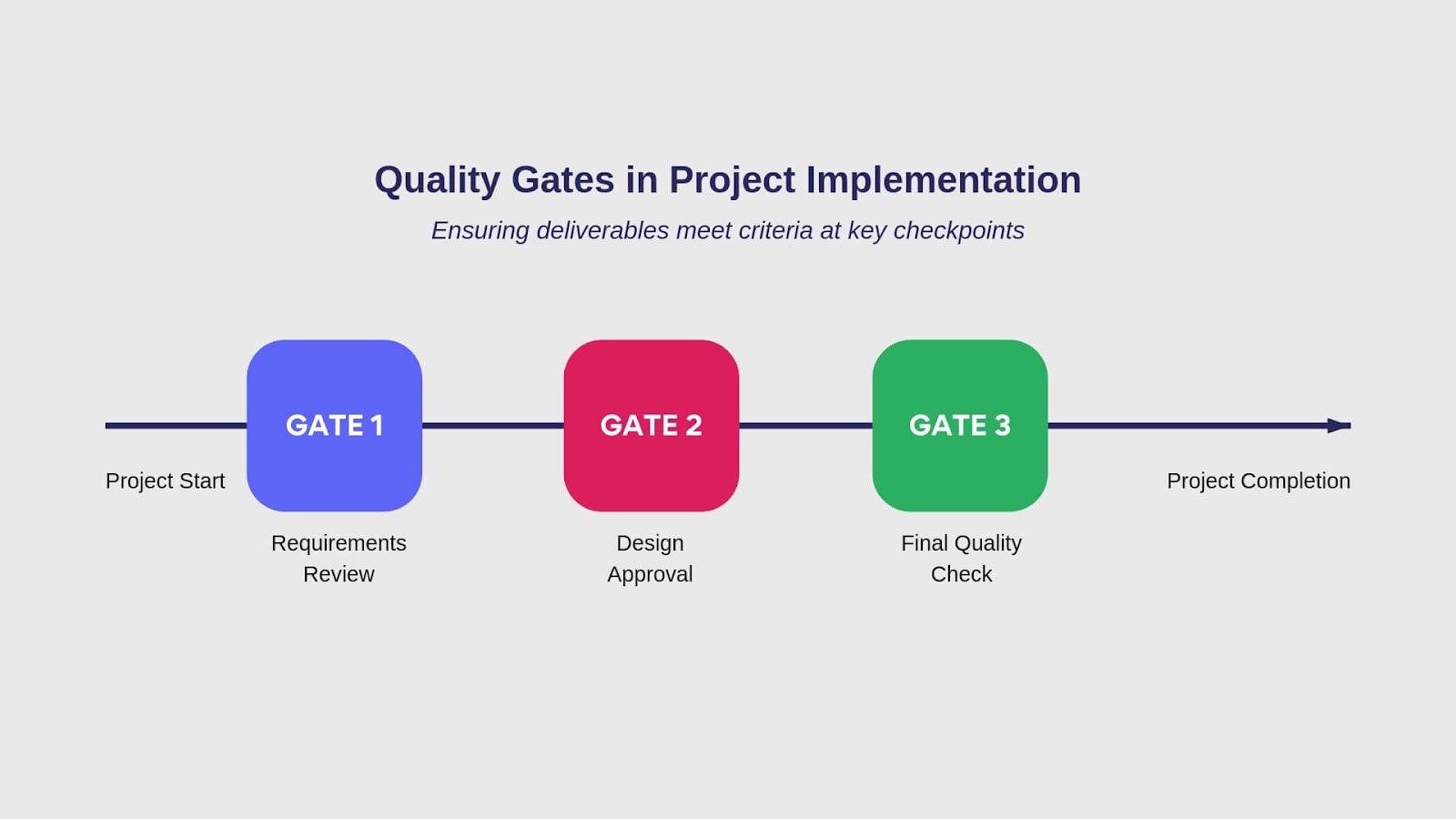 Example quality gate in project implementation.