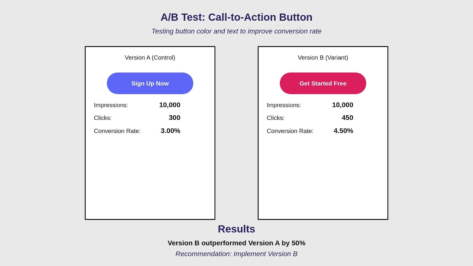  Example A/B test.