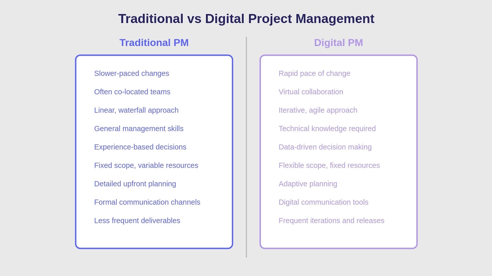 Differences between traditional and digital project management.