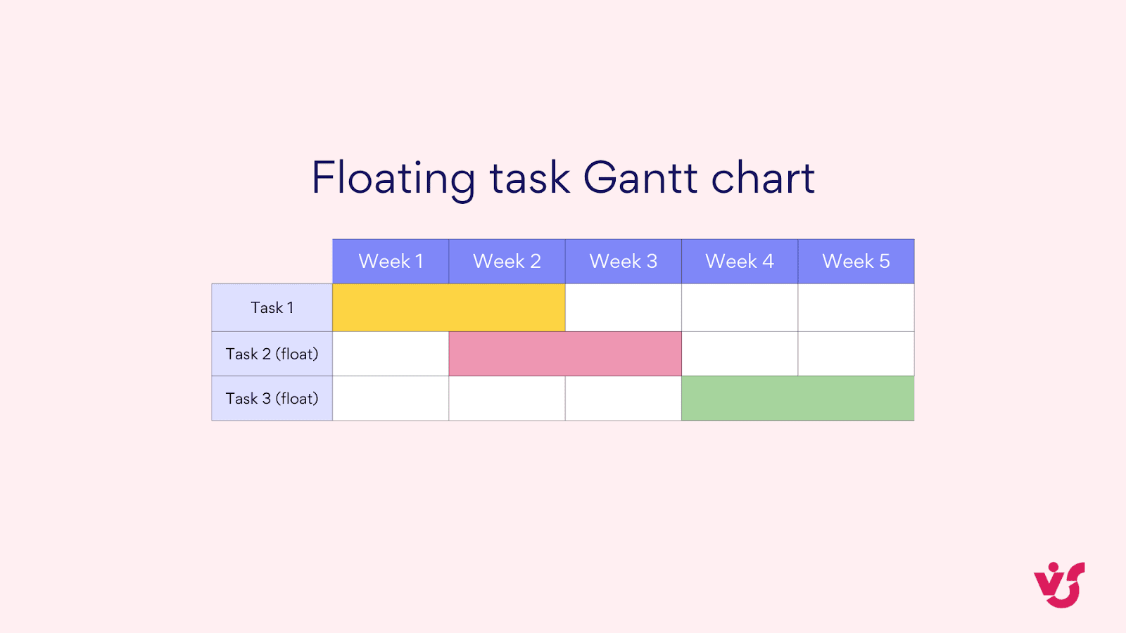  Floating task Gantt chart.