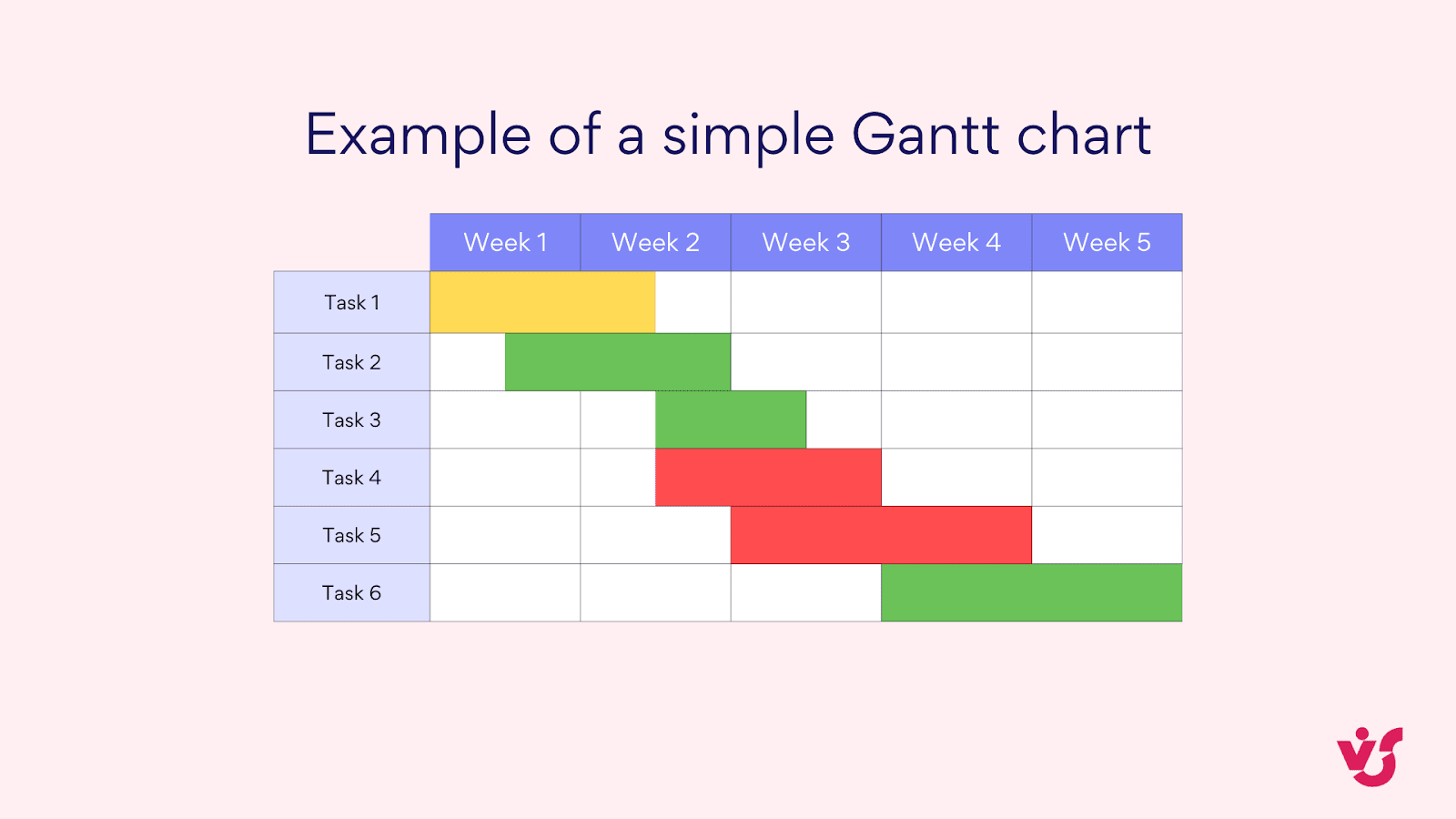 Example of a simple Gantt chart.