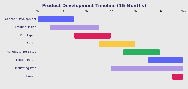 Example timeline for a project in product development.