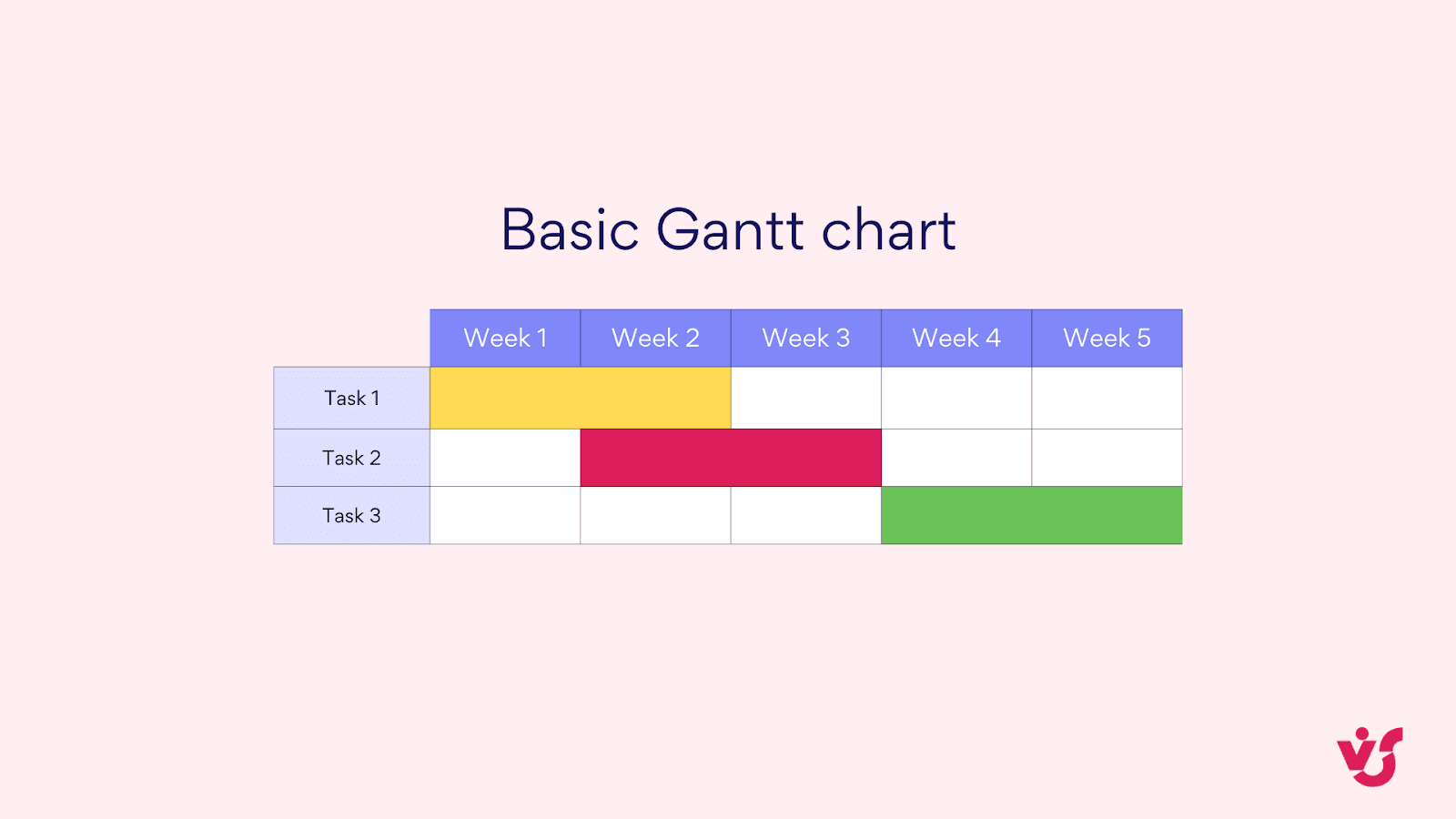  Basic Gantt chart.