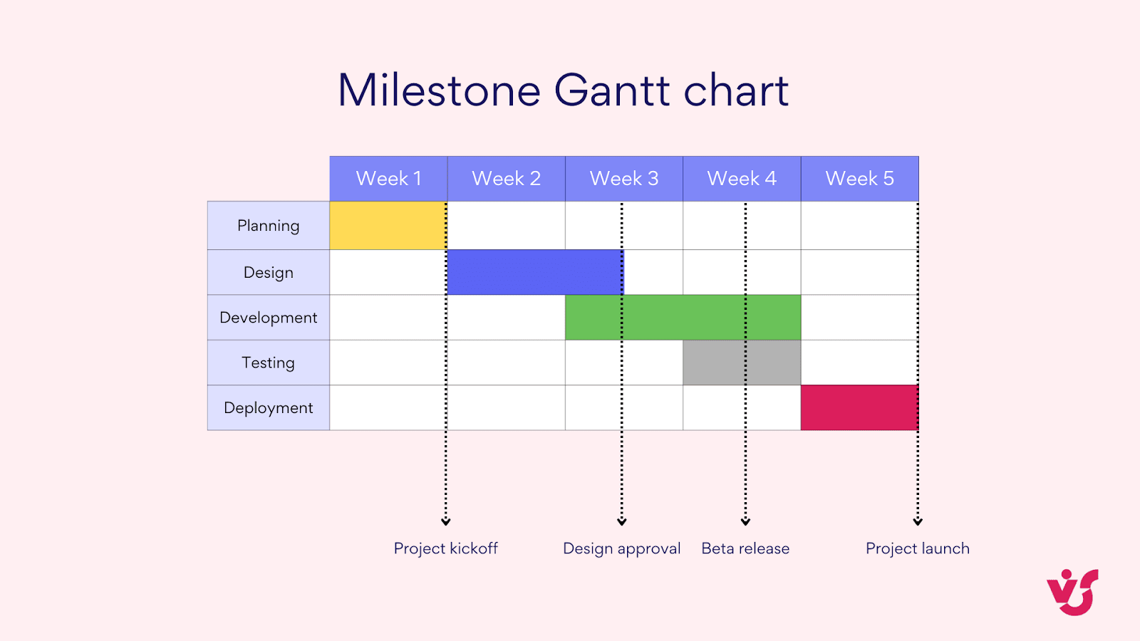  Milestone Gantt chart project management.