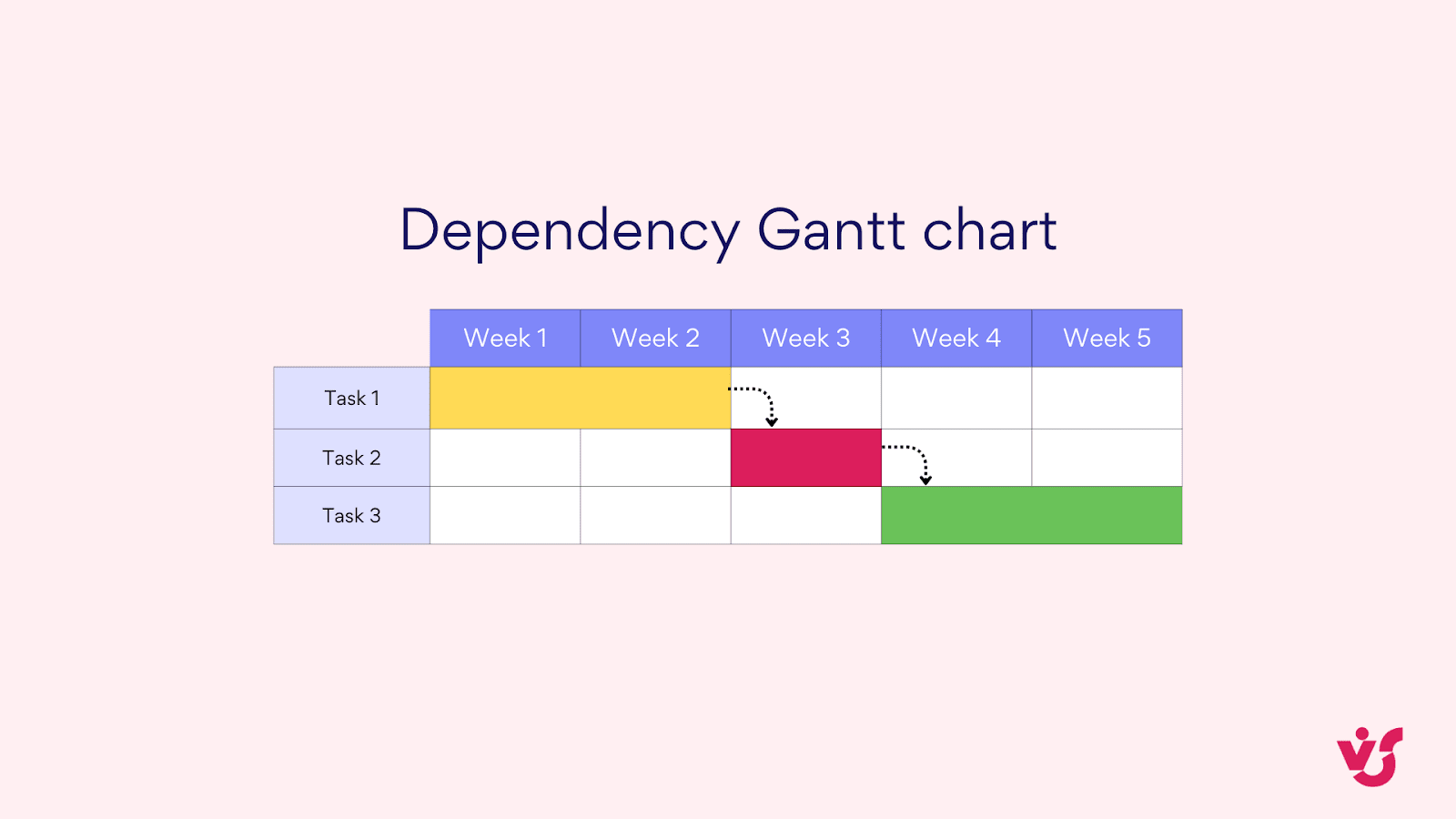 Dependency Gantt chart.