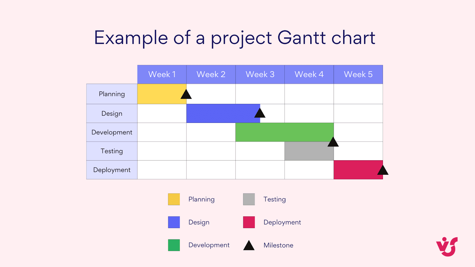 Example of a project Gantt chart.