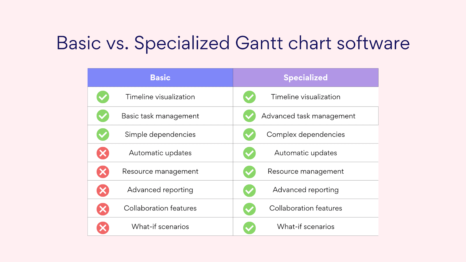 Difference between basic and specialized Gantt chart software. 