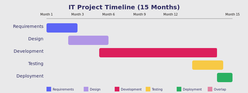 Example timeline for projects in IT.