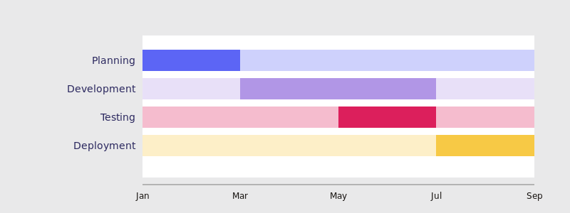 Gantt chart project timeline.