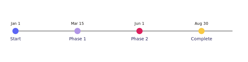 Project plan timeline example.