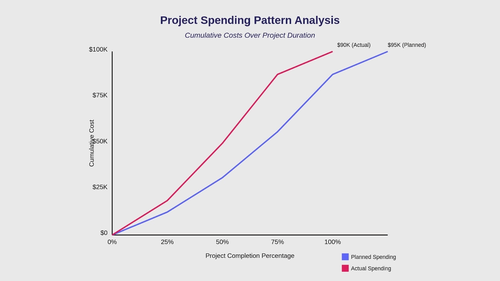 Example project spending analysis. 