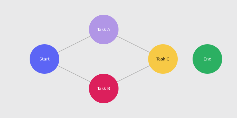 Network diagram project timeline.