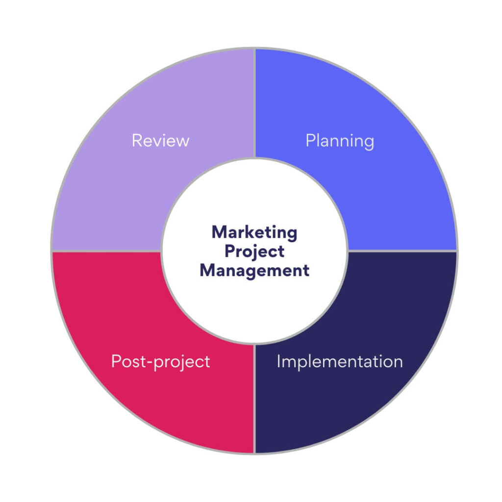 Marketing project management phases.