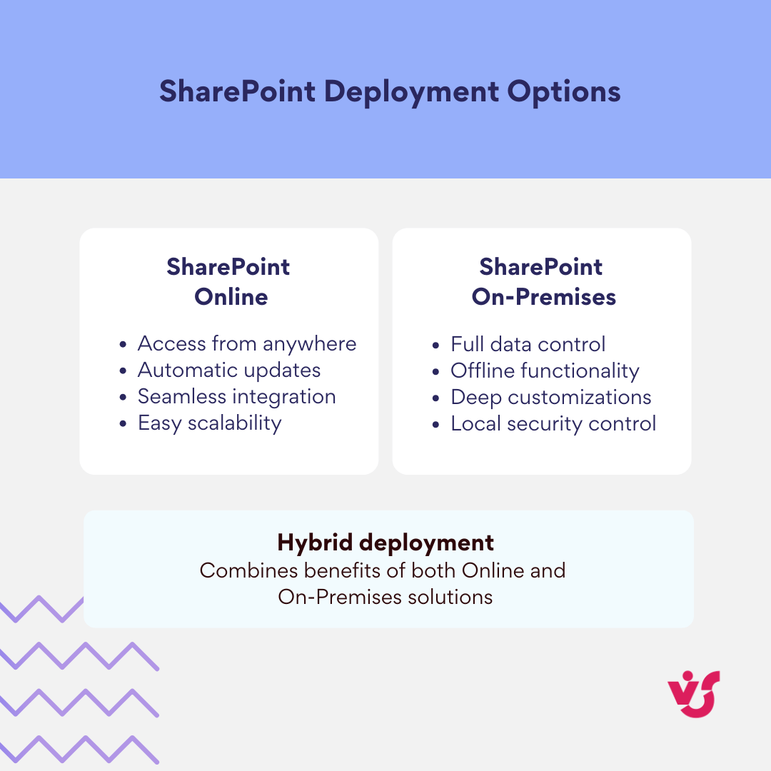 Pic. 1. SharePoint Deployment Options