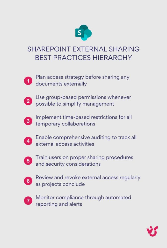 SharePoint External Sharing Best Practices Hierarchy