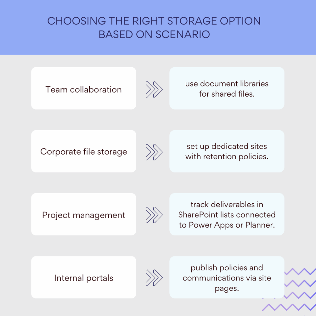Choosing the right storage option  based on scenario