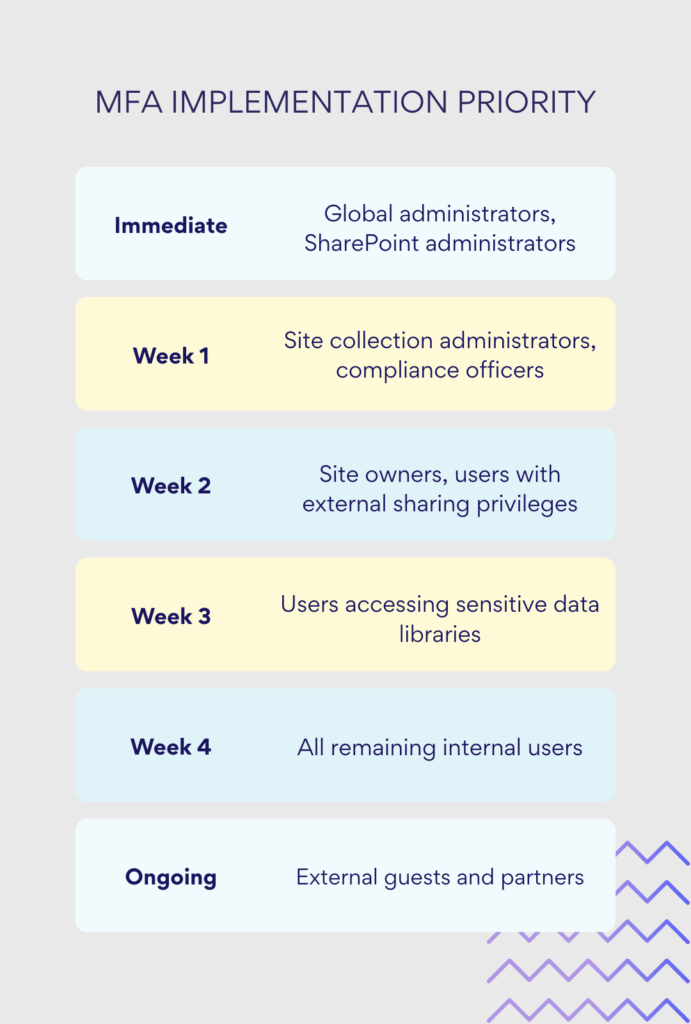MFA implementation priority