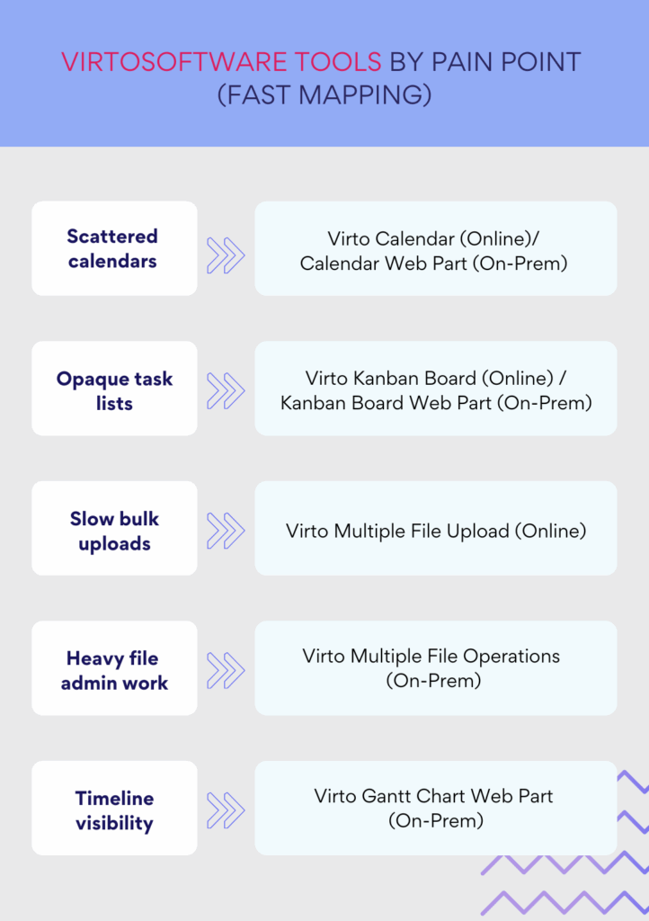 VirtoSoftware tools by pain point (fast mapping).