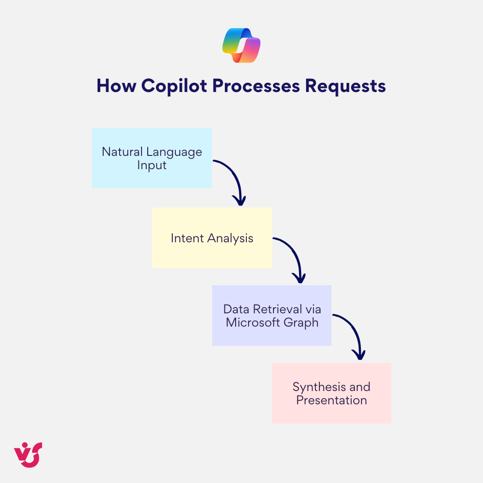 How Copilot Processes Requests