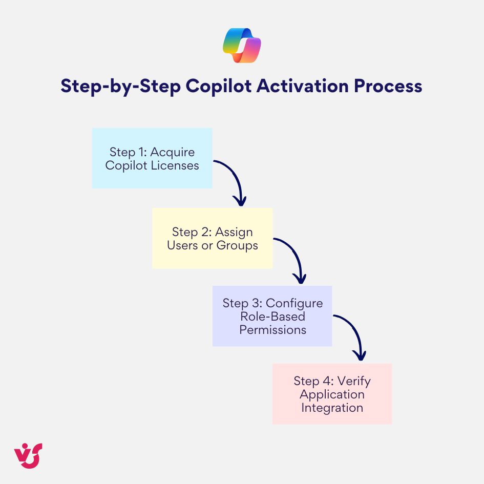 Step-by-Step Copilot Activation Process